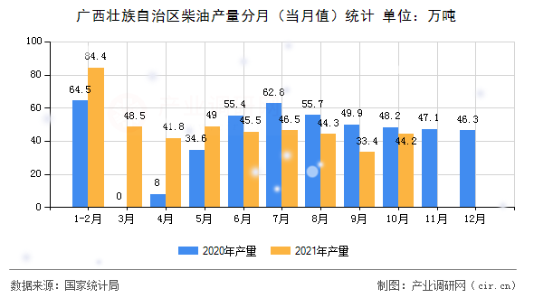 廣西壯族自治區(qū)柴油產(chǎn)量分月（當(dāng)月值）統(tǒng)計(jì)