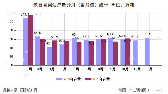陜西省柴油產(chǎn)量分月（當(dāng)月值）統(tǒng)計(jì)