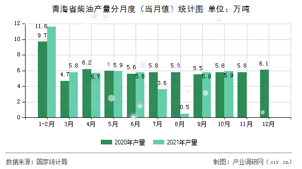 青海省柴油產量分月度(當月值)統(tǒng)計圖 青海省柴油產量分月度(當月值)統(tǒng)計圖
