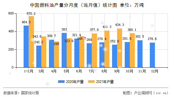 中國燃料油產(chǎn)量分月度(當(dāng)月值)統(tǒng)計圖 中國燃料油產(chǎn)量分月度(當(dāng)月值)統(tǒng)計圖