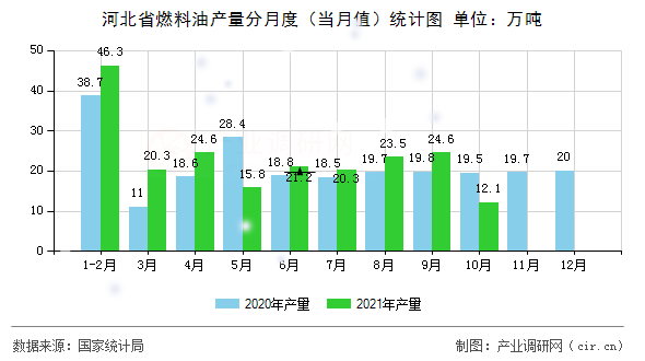 河北省燃料油產(chǎn)量分月度(當(dāng)月值)統(tǒng)計(jì)圖 河北省燃料油產(chǎn)量分月度(當(dāng)月值)統(tǒng)計(jì)圖