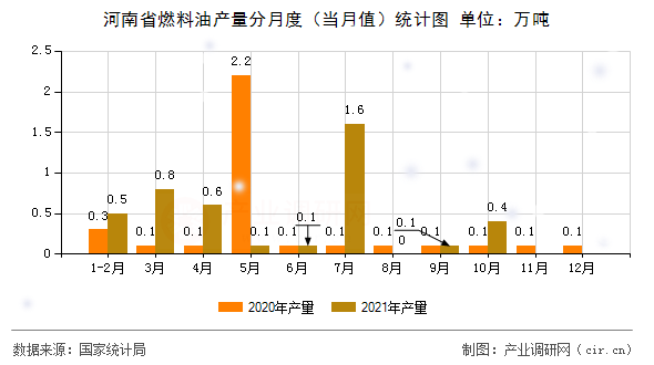 河南省燃料油產(chǎn)量分月度（當(dāng)月值）統(tǒng)計(jì)圖
