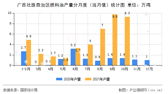 廣西壯族自治區(qū)燃料油產量分月度（當月值）統(tǒng)計圖