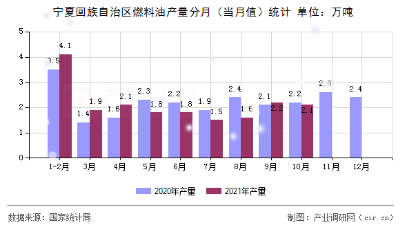 寧夏回族自治區(qū)燃料油產(chǎn)量分月（當(dāng)月值）統(tǒng)計(jì)