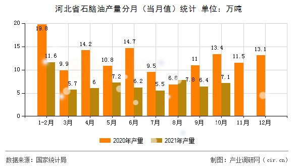 河北省石腦油產(chǎn)量分月(當(dāng)月值)統(tǒng)計 河北省石腦油產(chǎn)量分月(當(dāng)月值)統(tǒng)計