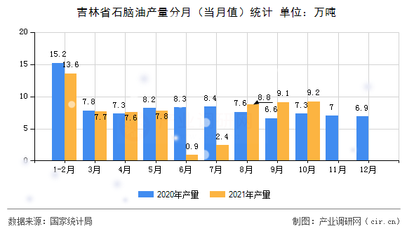 吉林省石腦油產(chǎn)量分月（當(dāng)月值）統(tǒng)計(jì)