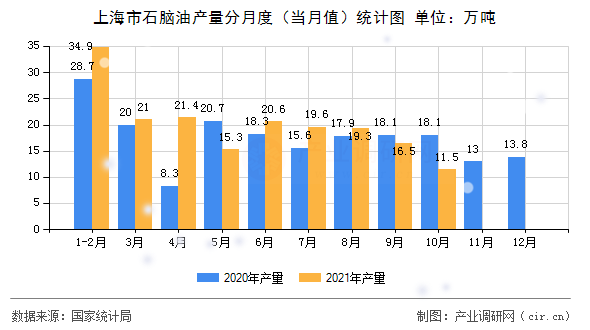上海市石腦油產(chǎn)量分月度(當(dāng)月值)統(tǒng)計(jì)圖 上海市石腦油產(chǎn)量分月度(當(dāng)月值)統(tǒng)計(jì)圖