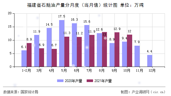 福建省石腦油產(chǎn)量分月度(當(dāng)月值)統(tǒng)計(jì)圖 福建省石腦油產(chǎn)量分月度(當(dāng)月值)統(tǒng)計(jì)圖