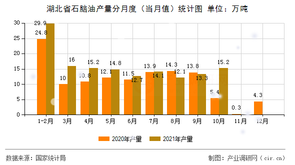 湖北省石腦油產(chǎn)量分月度(當(dāng)月值)統(tǒng)計(jì)圖 湖北省石腦油產(chǎn)量分月度(當(dāng)月值)統(tǒng)計(jì)圖