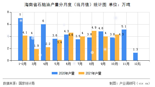 海南省石腦油產(chǎn)量分月度（當(dāng)月值）統(tǒng)計(jì)圖