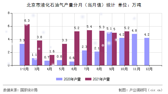 北京市液化石油氣產(chǎn)量分月（當(dāng)月值）統(tǒng)計