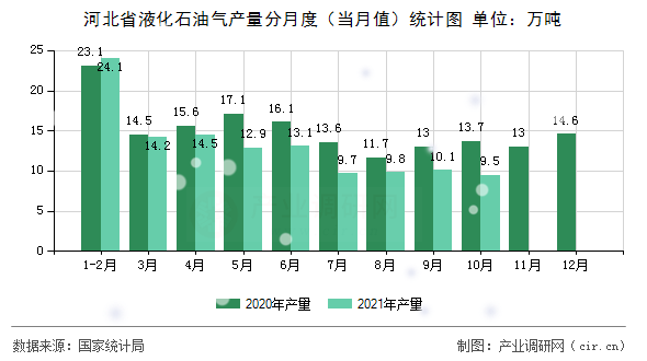 河北省液化石油氣產(chǎn)量分月度(當(dāng)月值)統(tǒng)計(jì)圖 河北省液化石油氣產(chǎn)量分月度(當(dāng)月值)統(tǒng)計(jì)圖