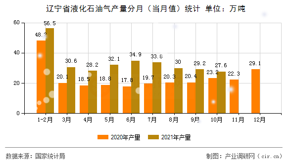 遼寧省液化石油氣產(chǎn)量分月(當(dāng)月值)統(tǒng)計(jì) 遼寧省液化石油氣產(chǎn)量分月(當(dāng)月值)統(tǒng)計(jì)