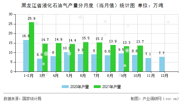 黑龍江省液化石油氣產量分月度（當月值）統(tǒng)計圖