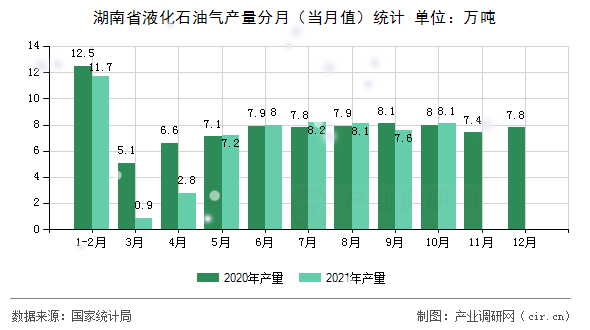 湖南省液化石油氣產(chǎn)量分月（當(dāng)月值）統(tǒng)計(jì)