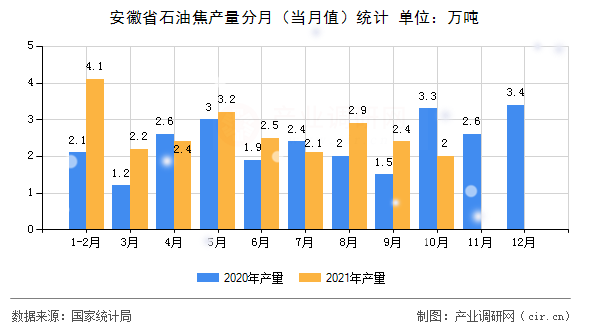 安徽省石油焦產量分月(當月值)統計 安徽省石油焦產量分月(當月值)統計