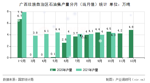 廣西壯族自治區(qū)石油焦產(chǎn)量分月（當(dāng)月值）統(tǒng)計(jì)