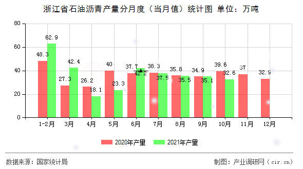 浙江省石油瀝青產(chǎn)量分月度（當(dāng)月值）統(tǒng)計圖