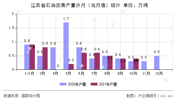江西省石油瀝青產(chǎn)量分月（當(dāng)月值）統(tǒng)計(jì)
