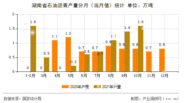 湖南省石油瀝青產(chǎn)量分月（當(dāng)月值）統(tǒng)計(jì)