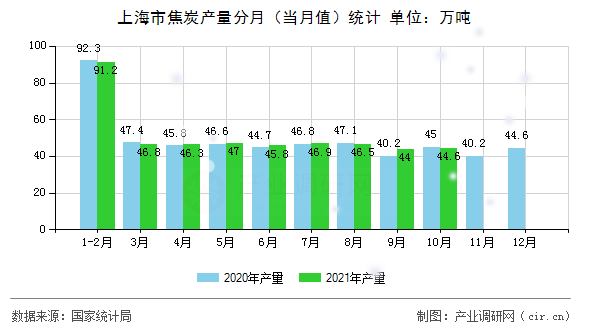 上海市焦炭產(chǎn)量分月（當月值）統(tǒng)計