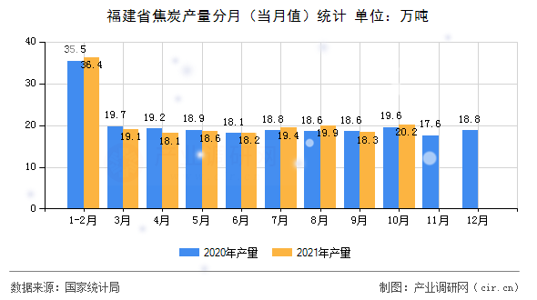 福建省焦炭產(chǎn)量分月（當(dāng)月值）統(tǒng)計(jì)