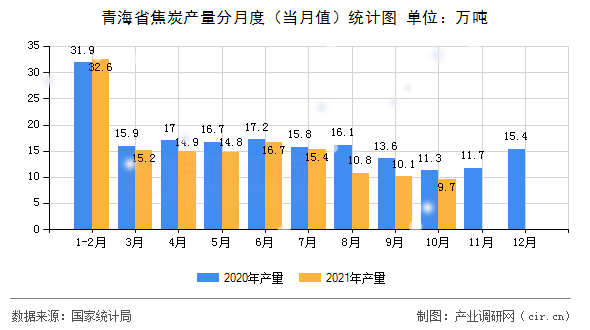 青海省焦炭產(chǎn)量分月度（當(dāng)月值）統(tǒng)計圖