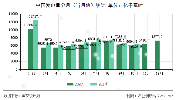 中國發(fā)電量分月（當月值）統(tǒng)計