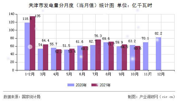 天津市發(fā)電量分月度(當(dāng)月值)統(tǒng)計(jì)圖 天津市發(fā)電量分月度(當(dāng)月值)統(tǒng)計(jì)圖