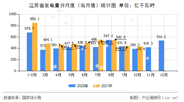 江蘇省發(fā)電量分月度（當(dāng)月值）統(tǒng)計(jì)圖