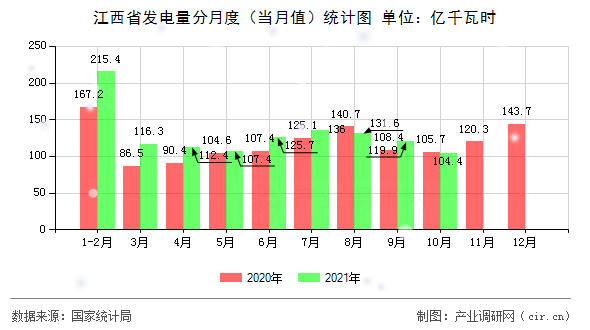 江西省發(fā)電量分月度（當(dāng)月值）統(tǒng)計圖