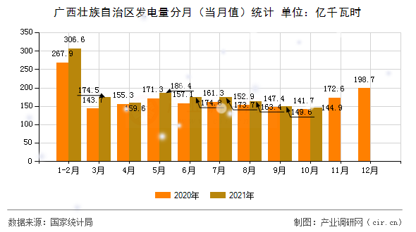 廣西壯族自治區(qū)發(fā)電量分月（當月值）統(tǒng)計