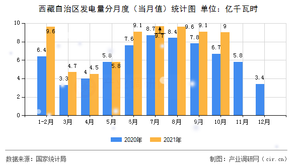 西藏自治區(qū)發(fā)電量分月度（當(dāng)月值）統(tǒng)計圖