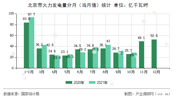 北京市火力發(fā)電量分月（當(dāng)月值）統(tǒng)計(jì)