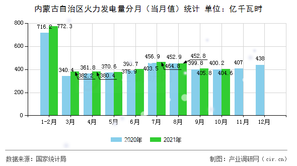 內(nèi)蒙古自治區(qū)火力發(fā)電量分月（當(dāng)月值）統(tǒng)計(jì)