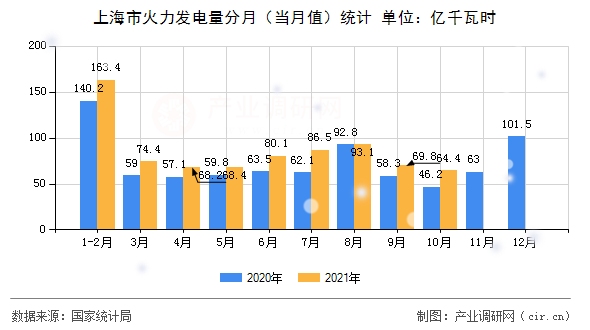上海市火力發(fā)電量分月(當月值)統(tǒng)計 上海市火力發(fā)電量分月(當月值)統(tǒng)計