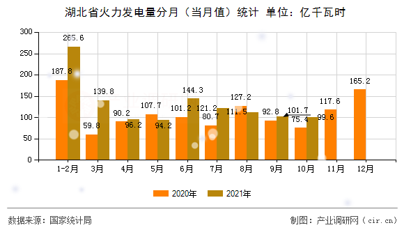 湖北省火力發(fā)電量分月（當(dāng)月值）統(tǒng)計(jì)