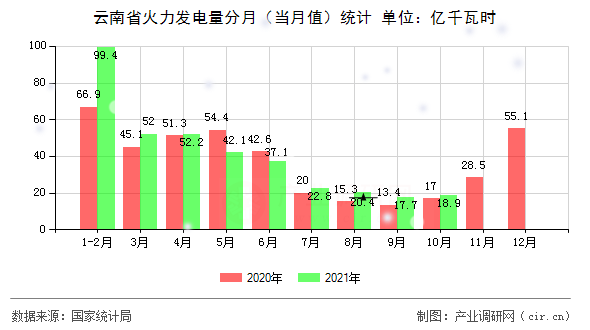 云南省火力發(fā)電量分月（當月值）統(tǒng)計