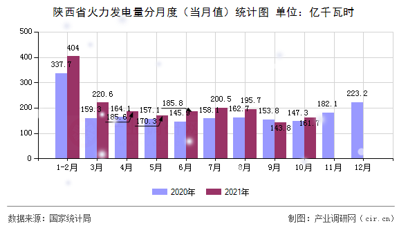 陜西省火力發(fā)電量分月度(當(dāng)月值)統(tǒng)計(jì)圖 陜西省火力發(fā)電量分月度(當(dāng)月值)統(tǒng)計(jì)圖