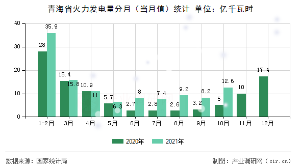 青海省火力發(fā)電量分月（當(dāng)月值）統(tǒng)計(jì)