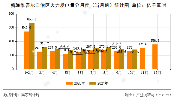 新疆維吾爾自治區(qū)火力發(fā)電量分月度（當月值）統(tǒng)計圖
