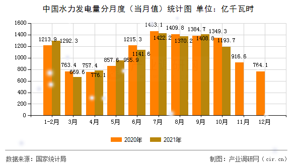 中國水力發(fā)電量分月度（當(dāng)月值）統(tǒng)計圖