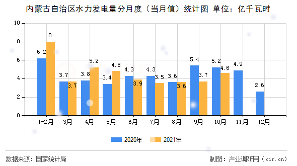 內(nèi)蒙古自治區(qū)水力發(fā)電量分月度(當(dāng)月值)統(tǒng)計(jì)圖 內(nèi)蒙古自治區(qū)水力發(fā)電量分月度(當(dāng)月值)統(tǒng)計(jì)圖