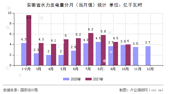 安徽省水力發(fā)電量分月（當月值）統(tǒng)計
