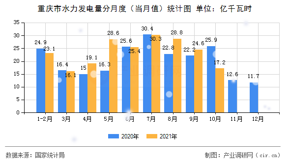 重慶市水力發(fā)電量分月度(當(dāng)月值)統(tǒng)計圖 重慶市水力發(fā)電量分月度(當(dāng)月值)統(tǒng)計圖