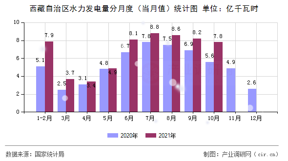 西藏自治區(qū)水力發(fā)電量分月度(當(dāng)月值)統(tǒng)計圖 西藏自治區(qū)水力發(fā)電量分月度(當(dāng)月值)統(tǒng)計圖