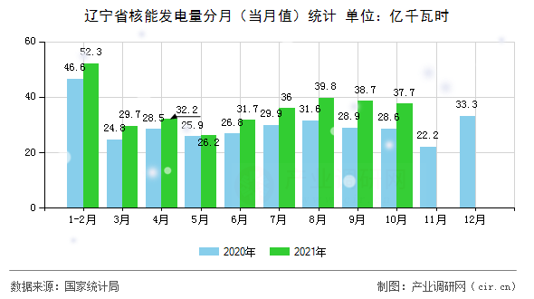 遼寧省核能發(fā)電量分月（當(dāng)月值）統(tǒng)計(jì)