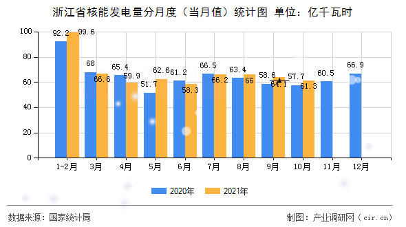 浙江省核能發(fā)電量分月度（當(dāng)月值）統(tǒng)計(jì)圖