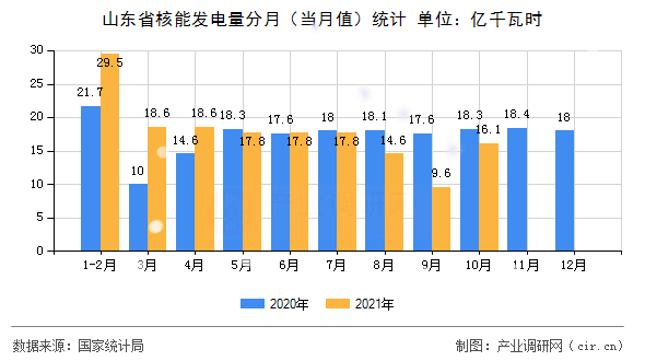山東省核能發(fā)電量分月（當(dāng)月值）統(tǒng)計(jì)