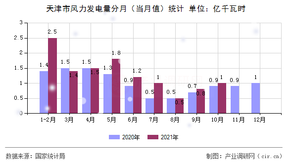 天津市風(fēng)力發(fā)電量分月(當(dāng)月值)統(tǒng)計(jì) 天津市風(fēng)力發(fā)電量分月(當(dāng)月值)統(tǒng)計(jì)